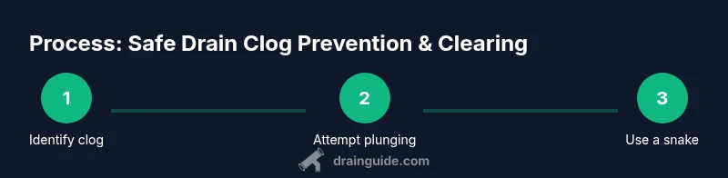 infographic showing a 3-step process for safe drain maintenance