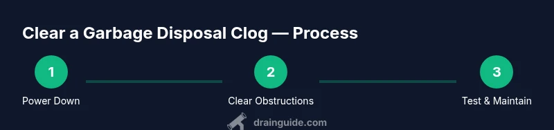 Process diagram showing steps to unclog a garbage disposal
