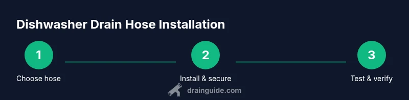Process infographic showing steps to install a dishwasher drain hose
