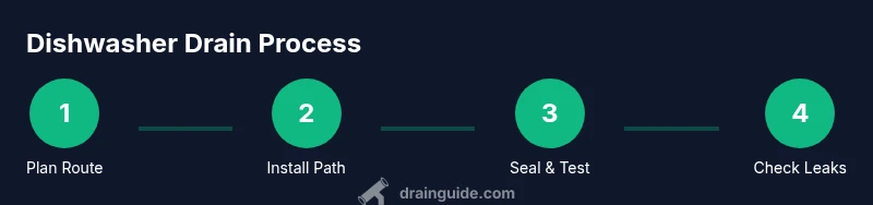 Process infographic showing steps to connect dishwasher drain to sink drain without disposal