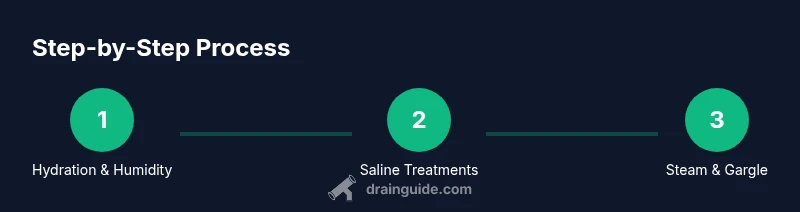 infographic showing steps to relieve throat drainage