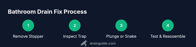 Process infographic showing steps to fix a bathroom drain