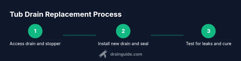 Infographic showing tub drain replacement steps