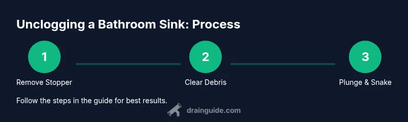 Process diagram showing steps to unclog a bathroom sink drain