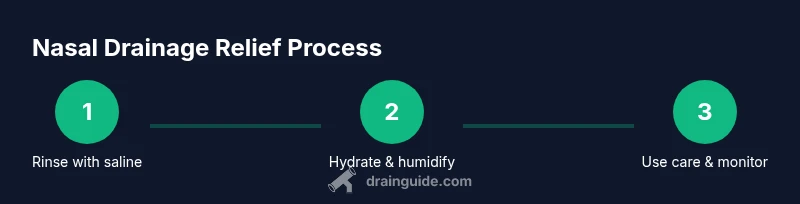 Infographic showing a three-step process to relieve nasal drainage