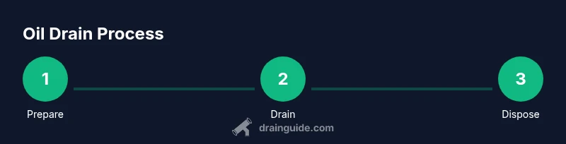 Process diagram for draining and disposing of used oil