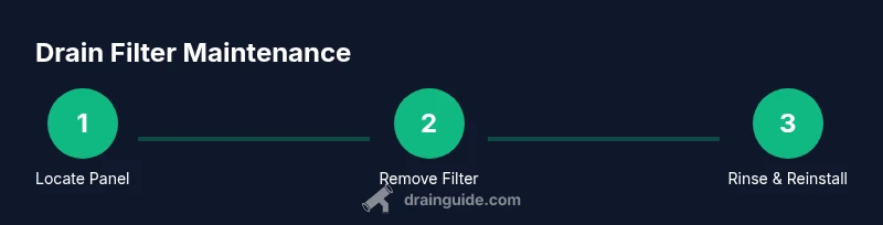 Infographic showing steps to locate and clean Samsung washer drain filter