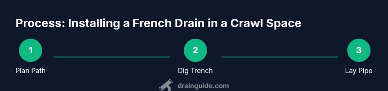 Diagram showing steps to install a French drain in a crawl space