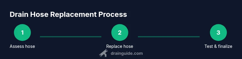 Infographic showing three-step process: assess hose, replace hose, test for leaks