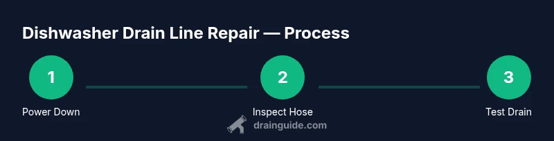 Infographic showing steps to repair dishwasher drain line