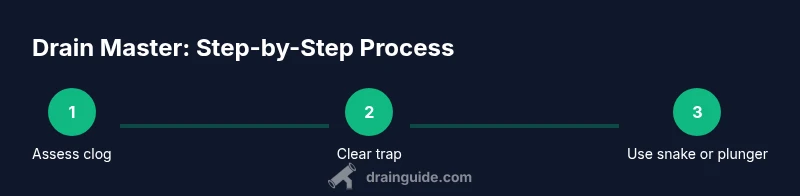 Process diagram showing steps to clear a drain