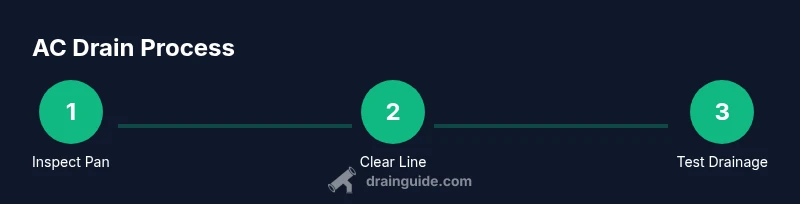 Three-step process for AC condensate drain maintenance