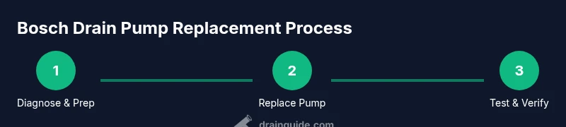 Infographic showing steps to replace Bosch dishwasher drain pump