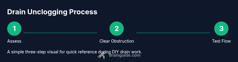 Infographic showing a three-step process for clearing a plumbing drain