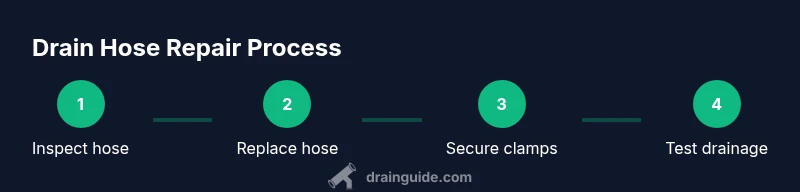 Process diagram showing dishwasher drain hose repair steps