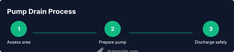 Process infographic showing step-by-step pump drain