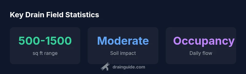 Infographic showing drain field size ranges and factors