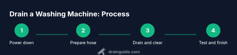 Process diagram showing steps to drain a washing machine