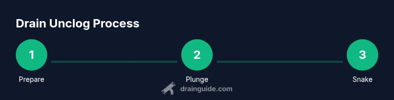 Infographic showing three-step drain unclog process: prepare, plunge, snake
