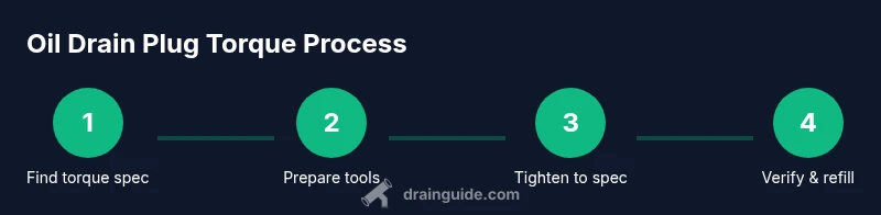 Infographic showing 4 steps to torque an oil drain plug to spec