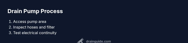 Infographic showing drain pump process steps for Samsung washers