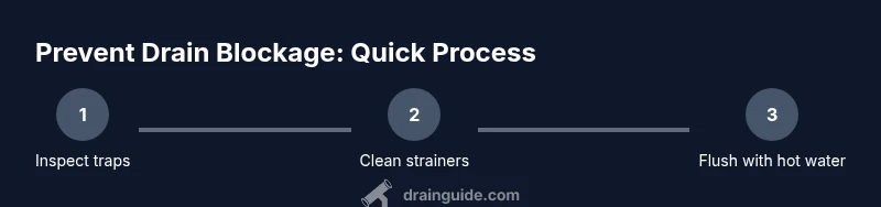 Process infographic showing steps to prevent drain blockage: inspect traps, clean strainers, flush with hot water
