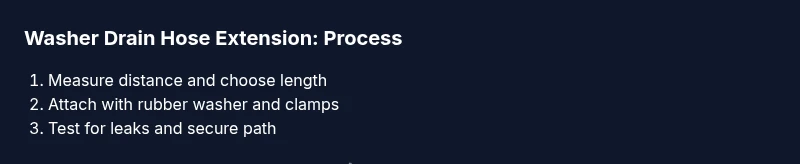 Infographic showing steps to extend a washer drain hose