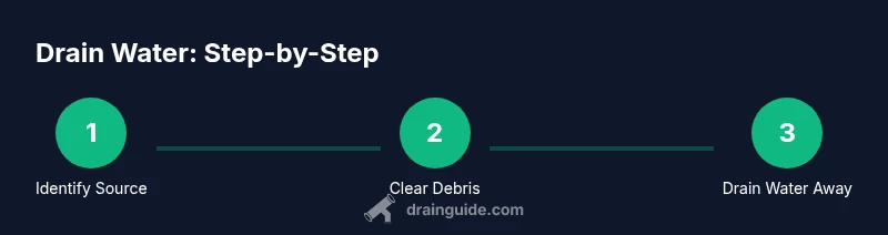 Process infographic showing steps to drain water