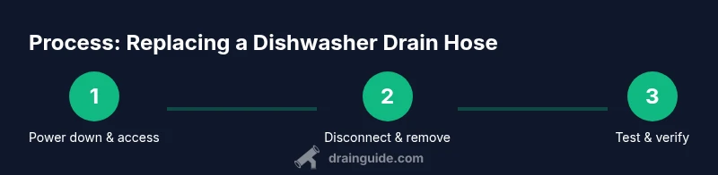 Process diagram for replacing a dishwasher drain hose