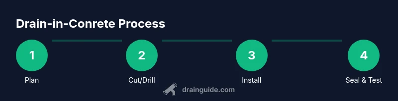 Diagram of steps to install a drain in concrete, from planning to sealing