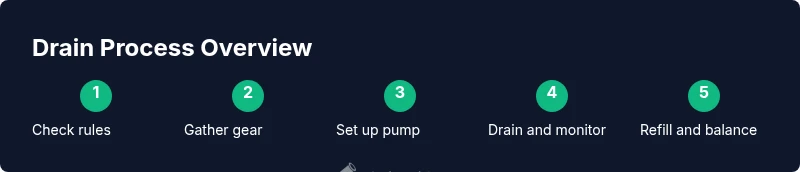 Process diagram showing steps to drain a pool safely
