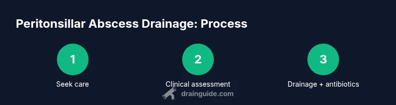 Infographic showing a three-step PTA drainage process including seek care, clinical assessment, and drainage with antibiotics