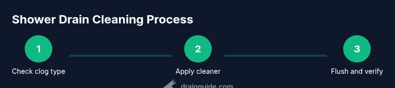 Process infographic showing steps to clean a shower drain