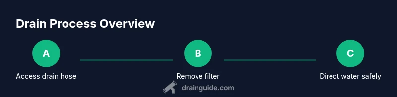 Infographic showing a three-step drain process for Samsung washers