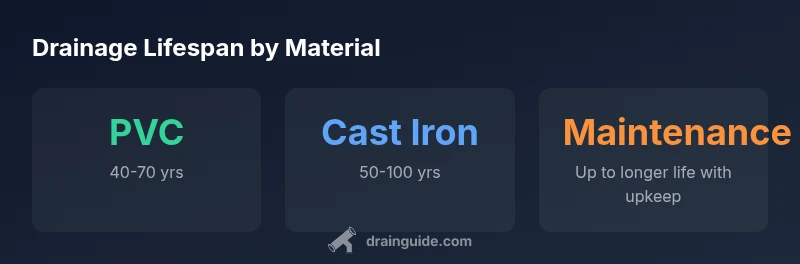 Infographic showing lifespan of PVC and cast iron drainage pipes