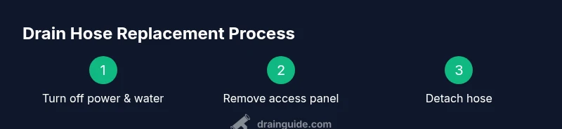 Process diagram showing steps to replace LG dishwasher drain hose
