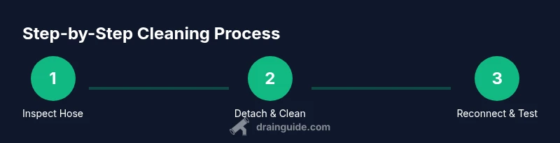Process diagram showing cleaning of a dishwasher drain hose