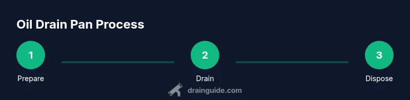 Three-step process for using an open oil drain pan during an oil change