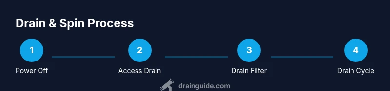 Tailwind infographic showing a four-step drain and spin process