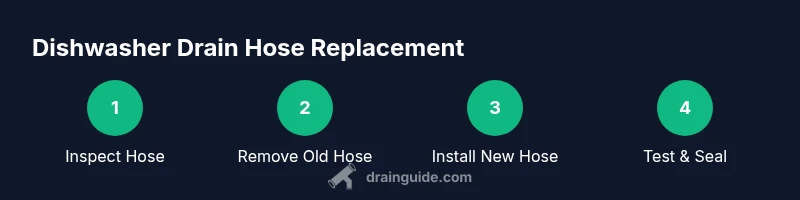 Process diagram showing steps to replace a dishwasher drain hose