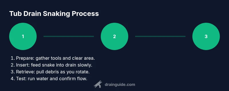Infographic showing a three-step tub drain snaking process