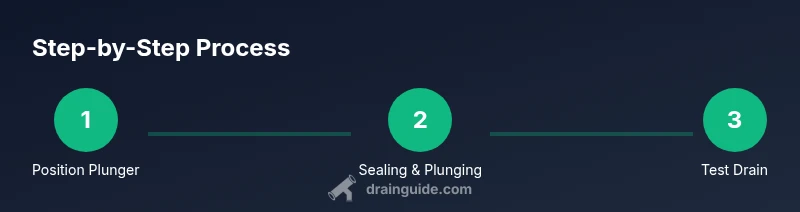 Process infographic showing steps to unclog a shower drain using a plunger