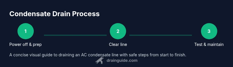 Process diagram for draining AC condensate line