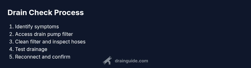 Process infographic showing steps to check Samsung washer drain