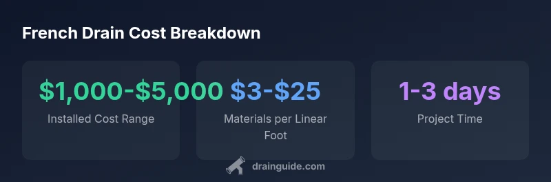 Infographic showing cost ranges for basement French drain installation