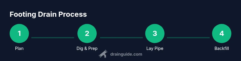 Infographic showing footing drain process steps