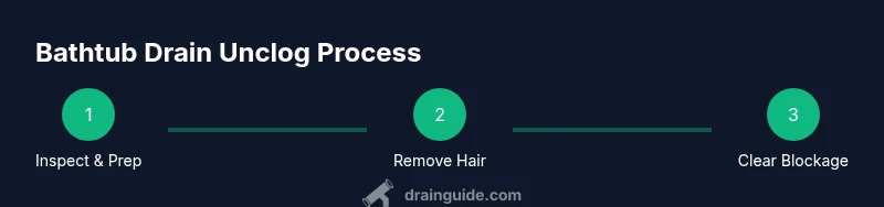 Process infographic showing steps to unclog a bathtub drain