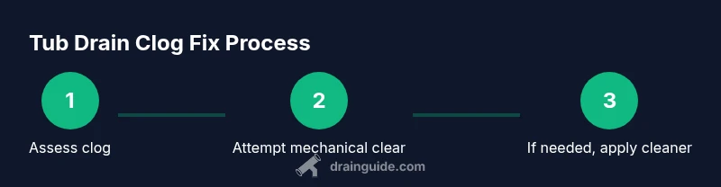 Process diagram for unclogging a tub drain