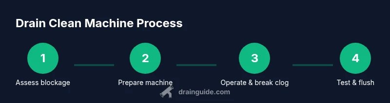 Process diagram of using a drain cleaning machine