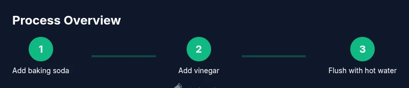Process diagram showing baking soda and vinegar cleaning a sink drain